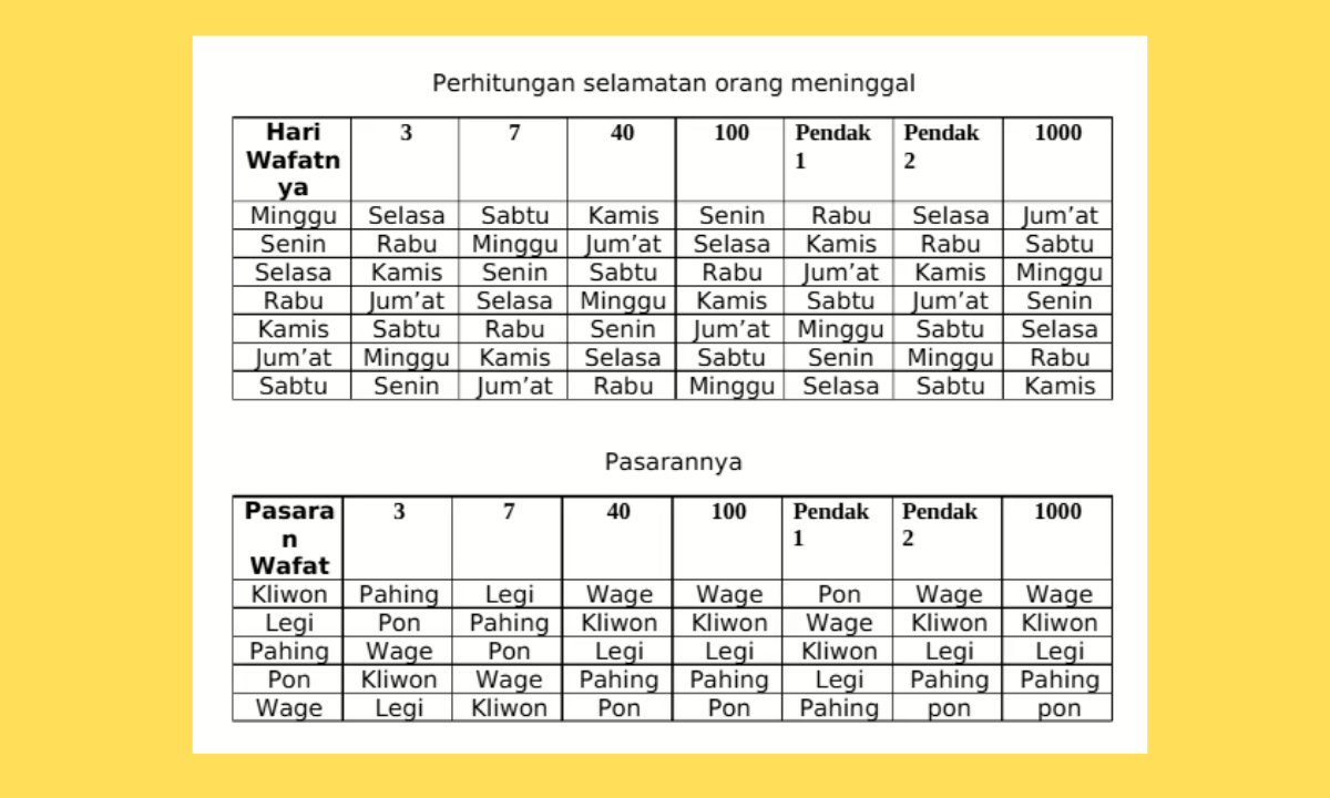 Tabel Hitungan Orang Meninggal - Panduan lengkap menghitung hari selamatan dari 3 hari hingga 1000 hari (Nyewu) untuk peringatan orang meninggal